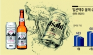 살아나는 일본 맥주…‘노재팬’ 사라지나