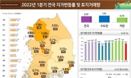 서울·세종·대전 땅값은 1분기에도 1%대 상승…토지거래량은 줄어 [부동산360]