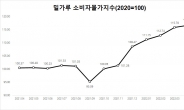 사드·소부장·요소수 이어 밀 수출금지까지…리스크 마다 휘청이는 韓 경제