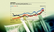 긴축 진정 기대감…코스피 ‘삼천’ 재진입?