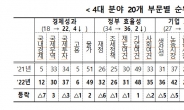 IMD 한국 국가경쟁력, 4단계 하락…대만보다 20위 낮아