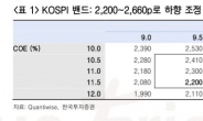 한국투자증권, 하반기 코스피 전망 2200~2660으로 하향
