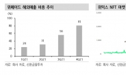 “위메이드, 미르M 흥행 속 실적 성장 기대…목표가 11만원” - 신한금융투자