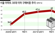 패닉바잉 주도하던 2030 ‘영끌’ 꺾였다...서울 아파트 구매비중 다시 30%대로