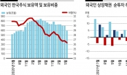 외국인 1년 새 韓주식 30% 줄였다