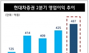 현대차증권, 2분기 어닝 서프라이즈…영업이익 487억원