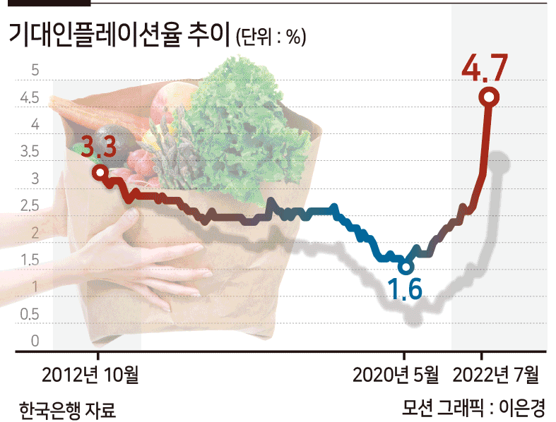 “물가 정점 아직 멀었다”…7월 기대인플레 4.7% 사상최고