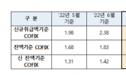 7월 코픽스 3%대 목전…0.52%p 껑충