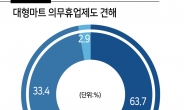 [헤경-갤럽] 대형 마트 의무휴업 찬성 63.7%… “알다가도 모를 민심”