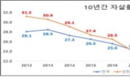 인천시 자살률 전년대비 0.6명 감소