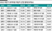 서울시, 모아타운 2차 26곳 선정...총 64곳 본격 추진