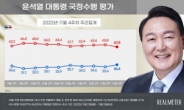 尹대통령 지지율 3%p 올라 36.4%…정부출범 후 최대치 반등 [리얼미터]
