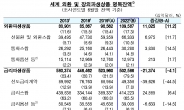 세계 외환·장외파생상품 잔액 3년 새 8조1000억달러 감소…한국은 증가