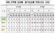 ADB “韓 내년성장률 2.3%→1.5%…물가 3.2%”