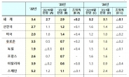 IMF, 올해 韓 성장률 전망 1.7%로 0.3%포인트 낮춰…세계경제 전망은 올려