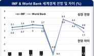 IMF·세계銀 ‘전망 격차’ 이례적, 경기 불확실성↑…조정훈 