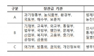 ‘文 정부 임명‘ 한상혁·전현희 업무평가 ‘꼴찌’…尹 정부 첫 부처 평가