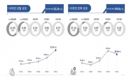 韓 디자인산업 규모 20조원대·인력 35만명으로 성장