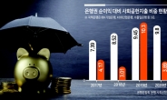 국책銀 사회공헌, 순익 대비 고작 3%