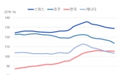 韓 가계부채 세계 3위…부채 감소 ‘느릿느릿’