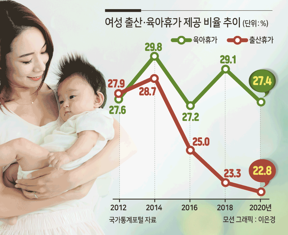 육아·출산휴가 아직 20%대…일·삶 균형, 턱없이 부족 [저출산 0.7의 경고]