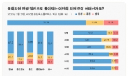 “국회의원 연봉 절반으로 줄이자” 이탄희 주장…70.6% “찬성”