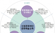 수원시 문화예술교육 발전 연구용역 최종보고회 개최