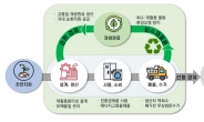 전기전자제품, 닫힌 고리형 재활용체계로 구축…환경부·업계 협약