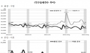 '포스트 코로나' 혼인 건수 최대폭 상승에도 합계출산율 '역대 최저'
