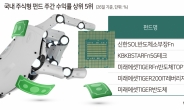 ‘7만전자’ 안착에 삼성그룹·반도체 ETF ‘훈풍’ [투자360]