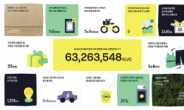 “작년 소나무 40만그루 수준 기여” 카카오 이용자 친환경 지표 공개