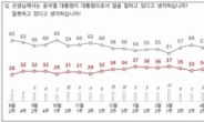 尹국정지지도, 1%p 내린 35%…수도권·2030 등서 하락[NBS]