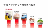 쿠팡 “‘햇반’ 빼자 중소·중견기업 매출 100배”…CJ와 ‘즉석밥 전쟁’