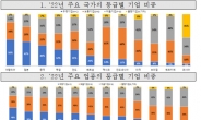 “韓 수출기업, 美 러시아 제재 등으로 해외시장 신용위험 증대”