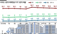 “하락장에도 서울집값은 수억씩 껑충”