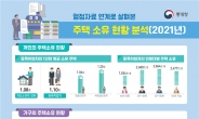 서울 임금근로자 중 주택 소유자, 절반에도 못 미쳐…17개 지자체 중 꼴찌