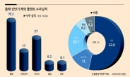 ‘신중동 붐’ 업고...해외 플랜트 수주 40%이상 뛰었다