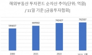 ‘시한폭탄’ 해외부동산펀드 76조…최근 수익률도 0%대로 진입 [투자360]
