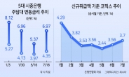 주담대 변동금리 상단 7% 육박...올 1월 수준 회귀