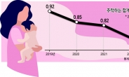 출산율 0.7명도 위태…저출산 예산 17.6조로
