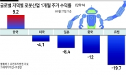 한국 로봇株 9.2% 고공행진...‘마이너스’ 미·중·일 압도