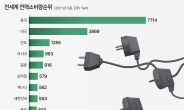 韓, 전력소비 세계 8위…전력미스매치에 블랙아웃 우려［전기가 모자란다］
