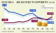日증시 투자액 ‘유로+中+홍콩’ 제쳤다