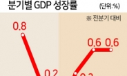3분기 GDP 0.6% 성장...수출 소폭 개선