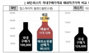 와인 직구하니 세금·배송비 폭탄…소비자원 “국내 가격이 더 저렴”