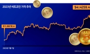 ‘천정부지’ 비트코인 6000만원 돌파...올해 166% 급등