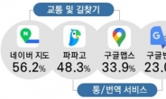 한국 길잡이, 네이버맵 다국어 약점, 구글맵 골목길 취약