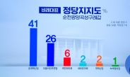 '순천갑' 비례대표 정당 지지도 조국혁신당 41% 1위 돌풍