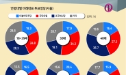 4050 서울민심은 조국혁신당을 택했다…40대 36.7%로 압도적 1위[조원씨앤아이]