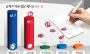 경기 지역구 민주 46.7%·국힘 39.1%…새미래 3.6%·개혁신당 3.3%[조원씨앤아이]